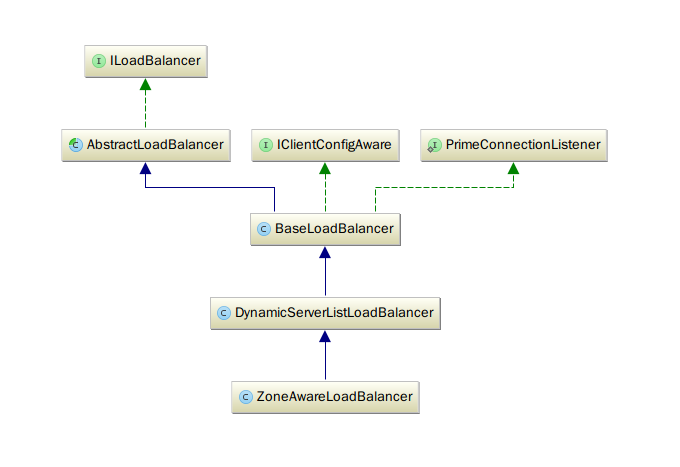 ZoneAwareLoadBalancer.png
