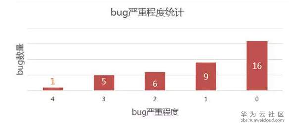 bug严重程度统计.png