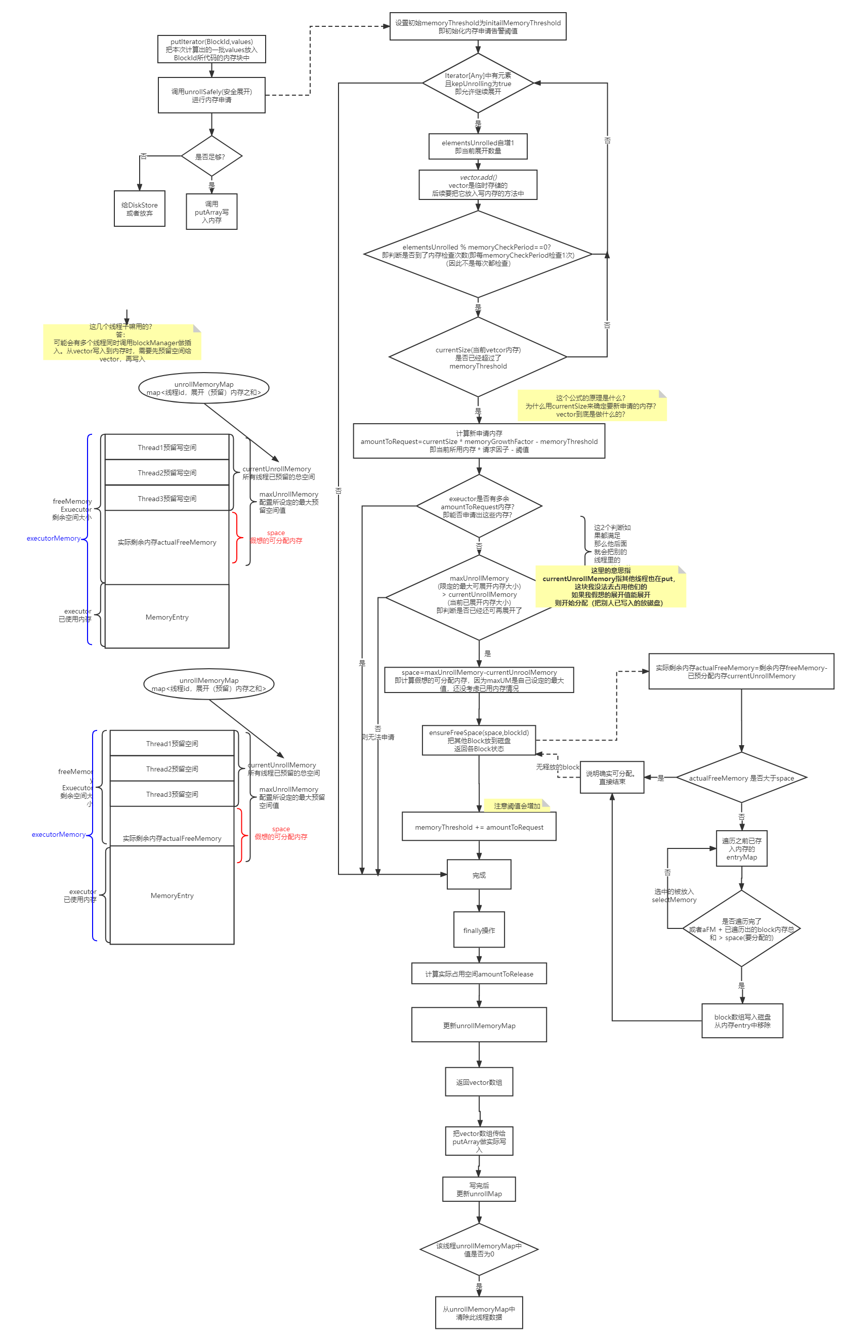 MemoryStore内存分配机制 (1).png