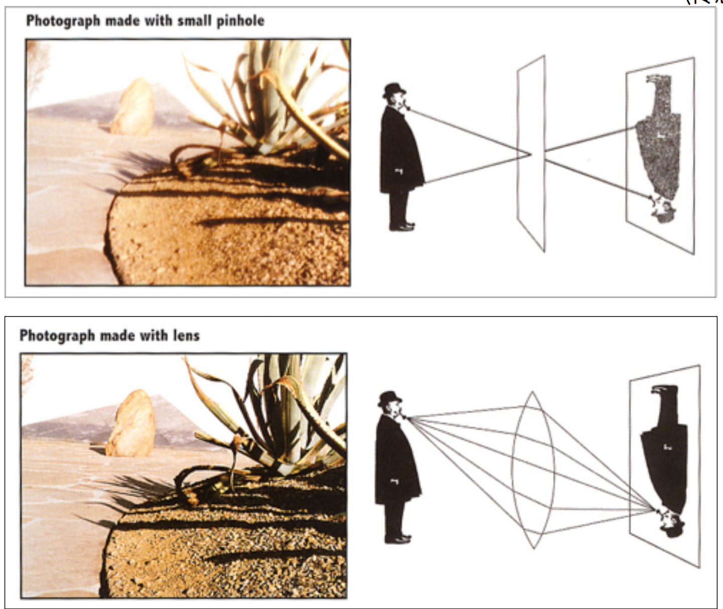 针孔相机成像（上）和棱镜成像（下）