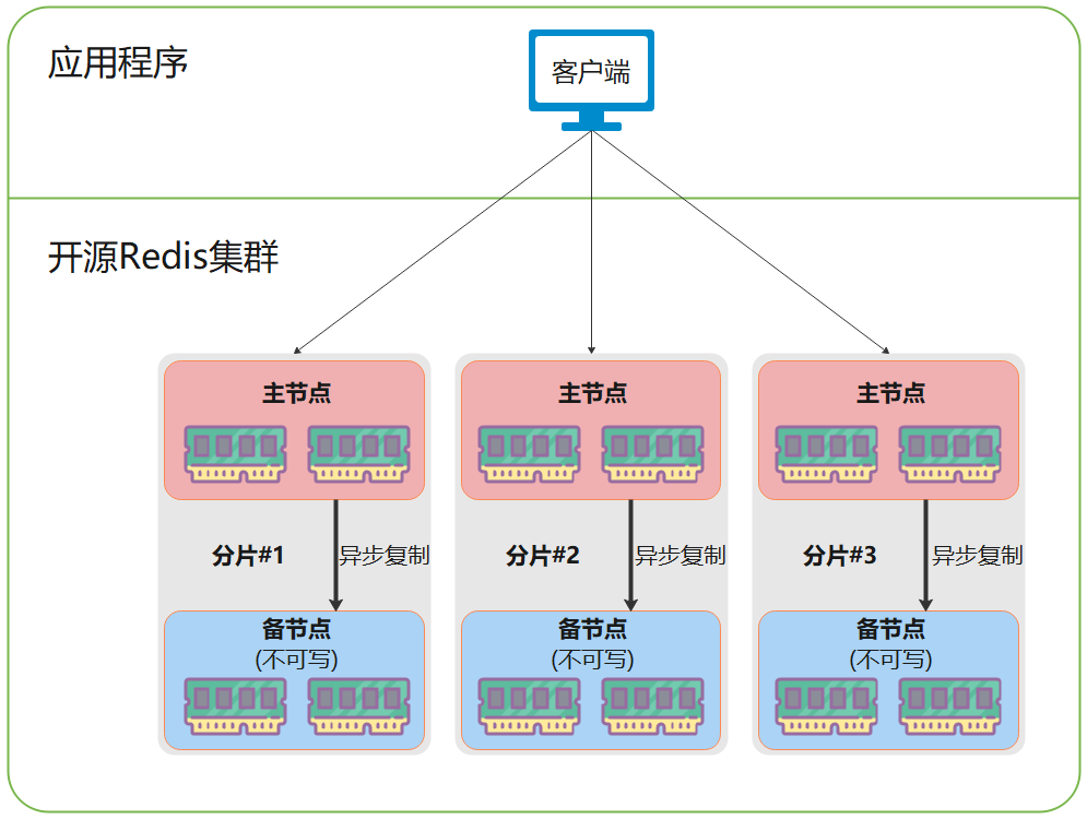 开源redis架构.png