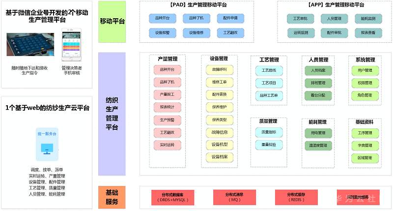 纺织生产云平台架构2.png