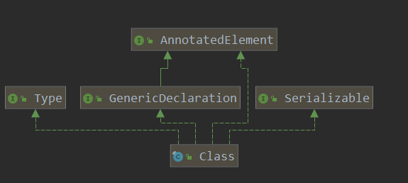 计算机生成了可选文字:
0Type
0AnnotatedE1ement
0GenericDec1ar、ation：0Serializable
0Class