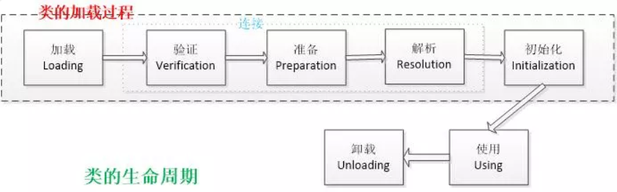 Loading 
Verification 
Preparation 
Unloading 
Resolution 
Initialization 
using 