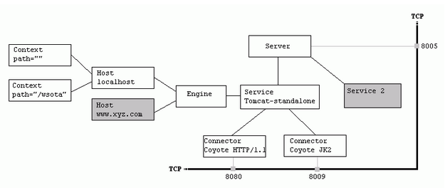 C text
IO eaIhOst
Setvice
etvice 2
one
OYoee Frrp,'l.
coyote JE2
8080
8009