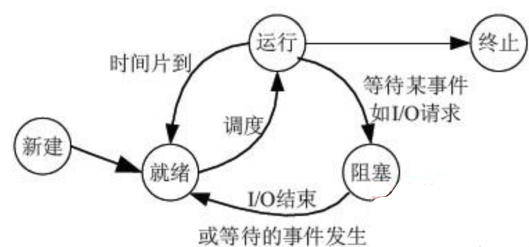 计算机生成了可选文字:
运行
时间片0
新建
就绪
终止
等待某事件
如I/o请求
阻塞
I/O结束
或等待的事件发生