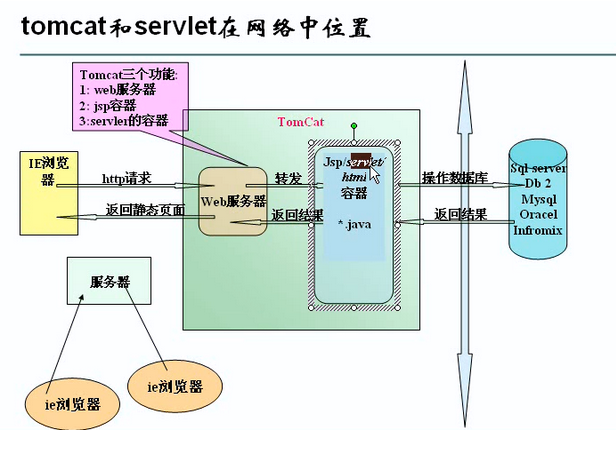 tomcat + servleta 
3: servle 
We 
T o mCat 
•Java 
Db 2 
Mys ql 
Oracel 
Infr omix 