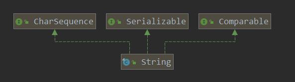 计算机生成了可选文字:
0Char、Sequence
0Ser、ializable
0Str、ing
0Compar、able