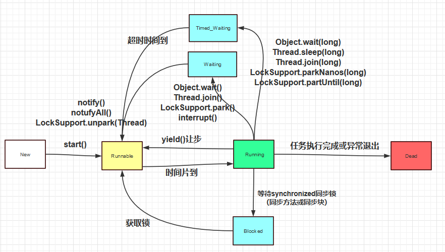 notify() 
notuWAll() 
LockSupport.unpark( 
start() 
read) 
W 8 i tiru 
Object.wa () 
Thread.join 
LockSupport.pa 
interrupt() 
EH-$IJ 
Object.wait(long) 
Thread.sleep(long) 
Thread.join(long) 
Lo kSupport.parkNanos(long) 
L ckSupport.parWntil(long) 
Rum 
*Gsynchron 