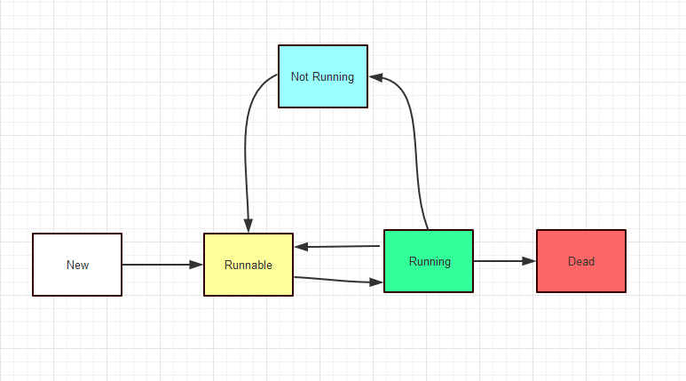 Not Running 
Runnabla 
Running 
Dead 