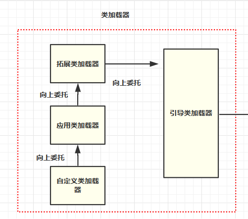 类 加 载 器 
陌 展 类 加 载 器 
向 上 委 吒 
向 上 委 吒 
引 导 类 加 载 器 
用 类 加 载 器 
向 上 委 吒 
自 定 义 类 力 日 载 