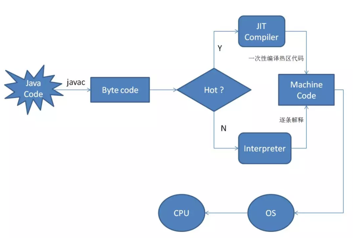 Java 
Code 
javac 
Byte code 
Hot ? 
CPU 
JIT 
Compiler 
Machine 
Code 
Interpreter 
os 