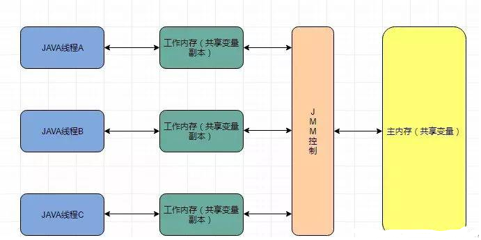 计算机生成了可选文字:
作存〔共
JAVA*EA
怍内存〔只旱
JAVASE:B
作丙存〔共早
JAVA*tæc
芏内存（共壹量冫