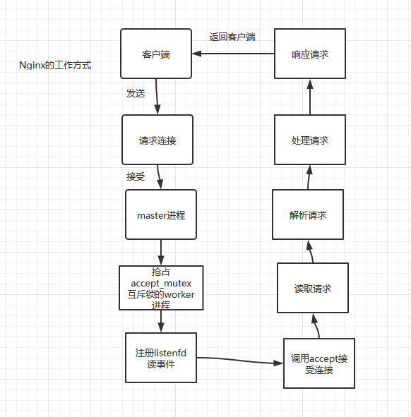 w 。 rke 「
accept
*listenfd
*Raccept**