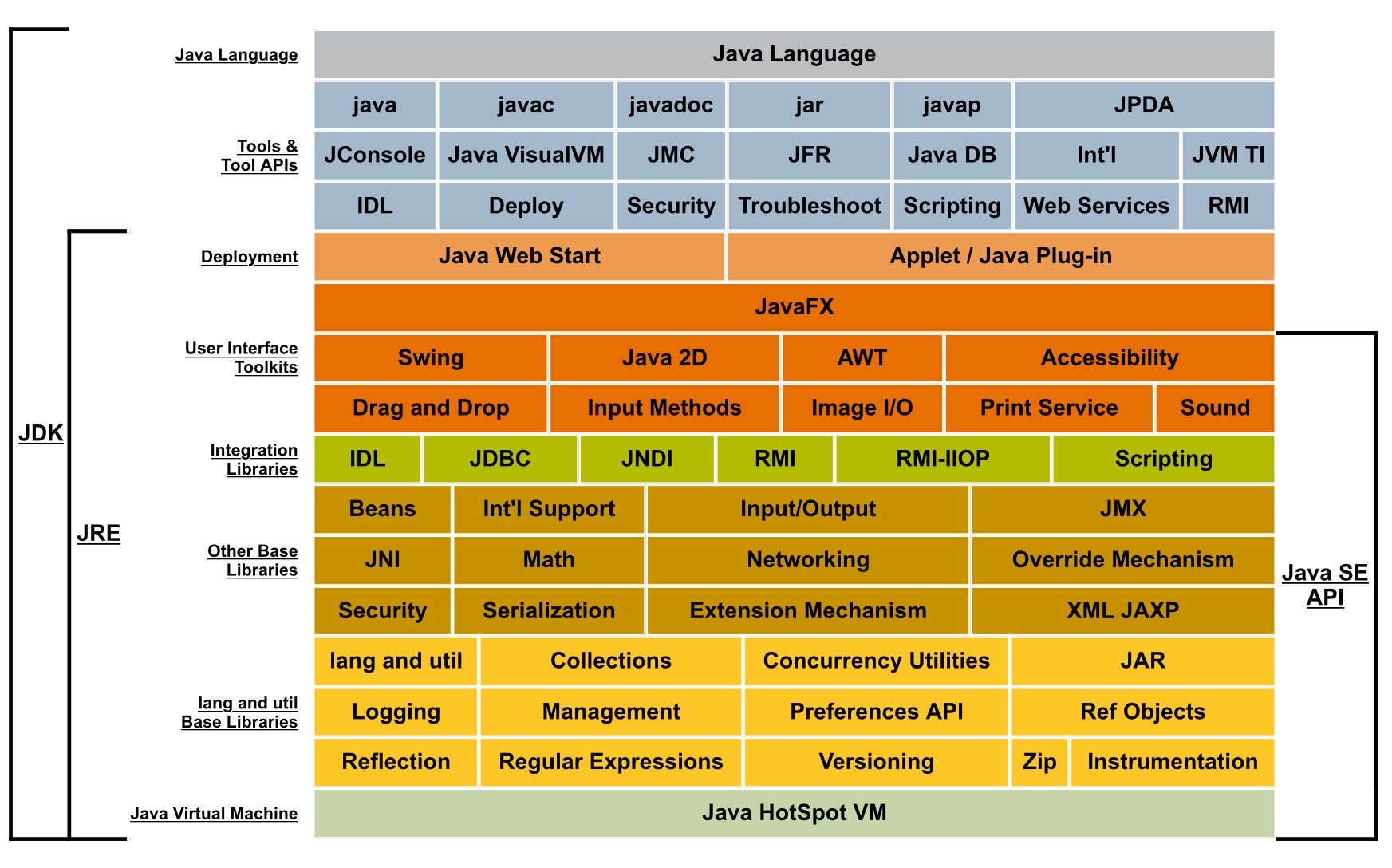 Java Language 
Tools & 
Tool APIs 
User Interface 
Toolkits 
JDK 
—L 
Integration 
RMI-IIOP 
Libraries 
JRE 
Other Base 
Libraries 
Jang and util 
Base Libraries 
Java Virtual Machine 
Java Language 
java 
javac 
javadoc 
.11 • 
JConsole Java VisualVM JMC 
•u 
jar 
JFR 
javap 
Java DB 
JPDA 
Int'l 
IDL 
Deploy 
Java Web Start 
Security Troubleshoot Scripting Web Services 
•r 
Applet I Java Plug-in 
JavaFX 
Swing 
Drag and Drop 
Java 2D 
Input Methods 
AWT 
Image I/O 
Accessibility 
Print Service 
JVM Tl 
RMI 
Sound 
JDBC 
IDL 
JNDI 
RMI 
Beans 
JNI 
Security 
lang and util 
Logging 
Reflection 
Int'l Support 
Math 
Serialization 
Collections 
Input/Output 
Networking 
Extension Mechanism 
Concurrency Utilities 
Scripting 
JMX 
Override Mechanism 
XML JAXP 
JAR 
Ref Objects 
Java SE 
API 
Management 
Regular Expressions 
Preferences API 
Versioning 
Zip 
Instrumentation 
Java HotSpot VM 