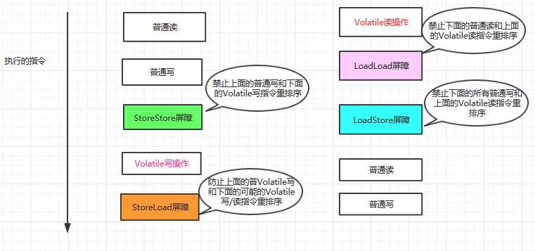 Volati 
LoadLoad* 
Sto reStore%cE 
VOI atil 
StoreLoa d 
V o I atile 