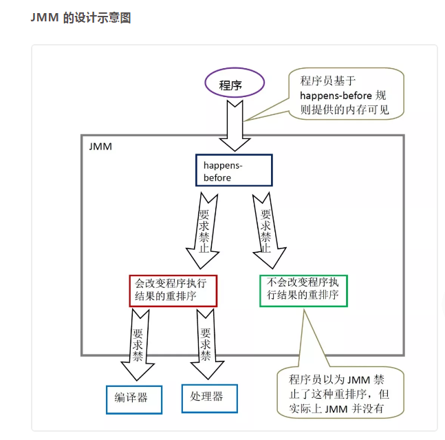 J M M 的 设 计 示 意 圜 
程 序 员 基 于 
happens-before 规 
则 提 供 的 内 存 可 见 
JMM 
happens- 
before 
求 
止 
会 改 变 程 序 执 行 
结 果 的 重 排 序 
要 
要 
求 
求 
不 会 改 变 程 序 执 
行 结 果 的 重 排 序 
程 序 员 以 为 JMM 禁 
止 了 这 种 重 排 序 ， 但 
实 际 上 」 MM 并 没 有 