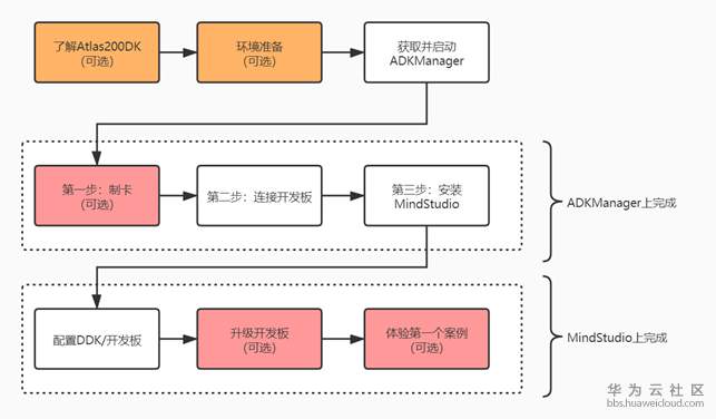 环境搭建流程图.png