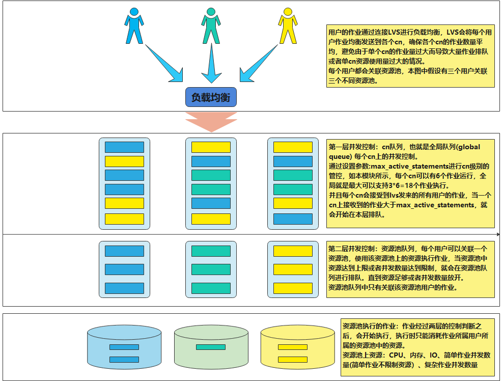 双层排队机制