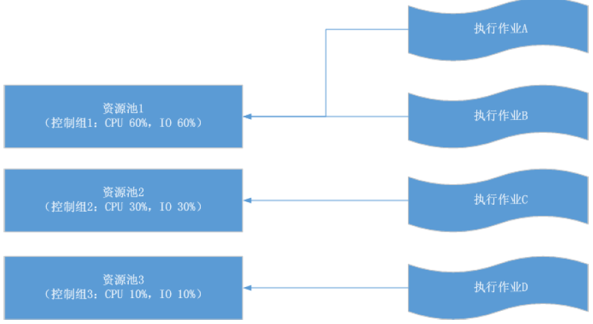 资源池与控制组