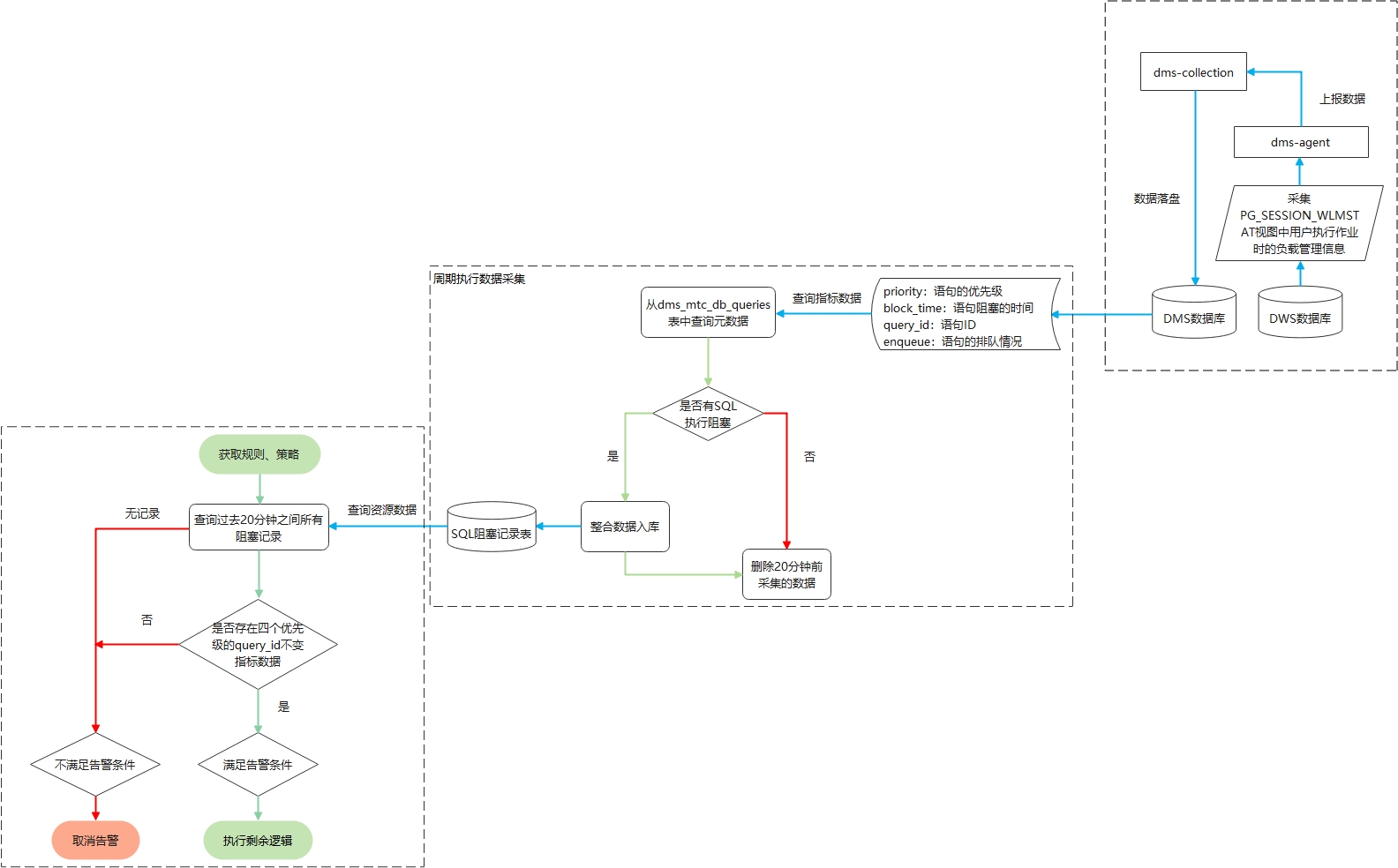 SQL阻塞告警流程图