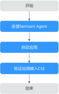 虚机接入CSE流程图.png