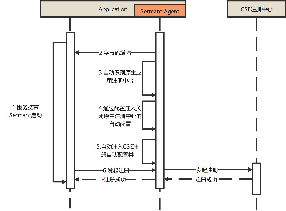 Sermant Agent接入CSE的时序图.png