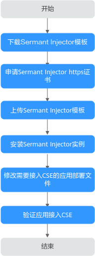 容器接入CSE流程图.png