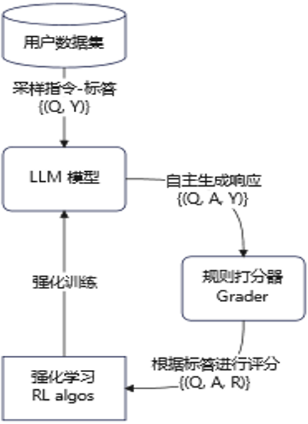 RFT微调概念图.png