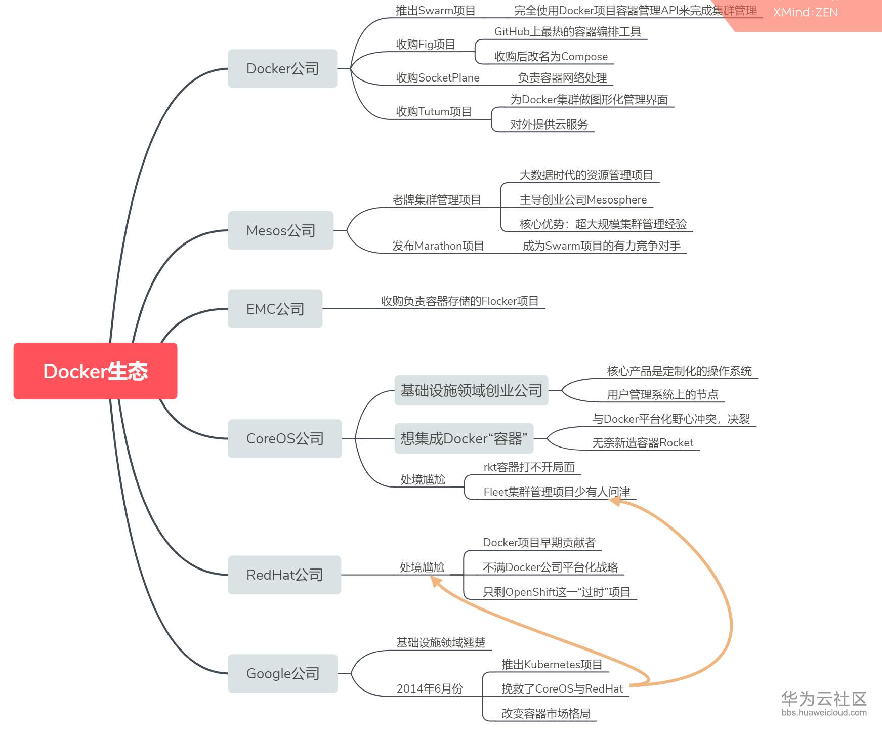 1550901701999619.png Docker生态.png