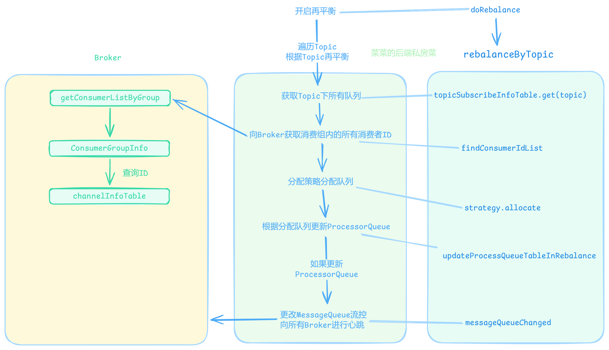 Broker查询消费者组内消费者ID