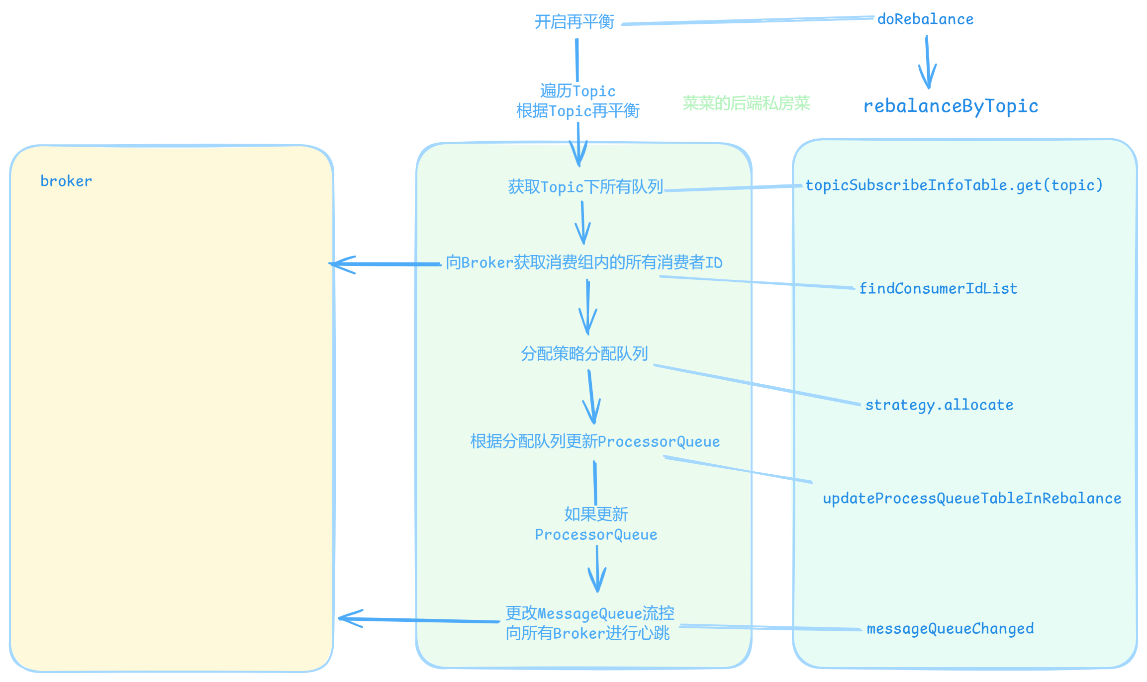 再平衡集群模式主流程