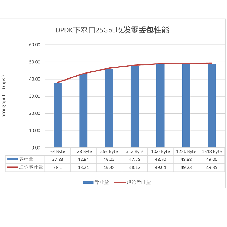 NIC-500-E810_performance.png