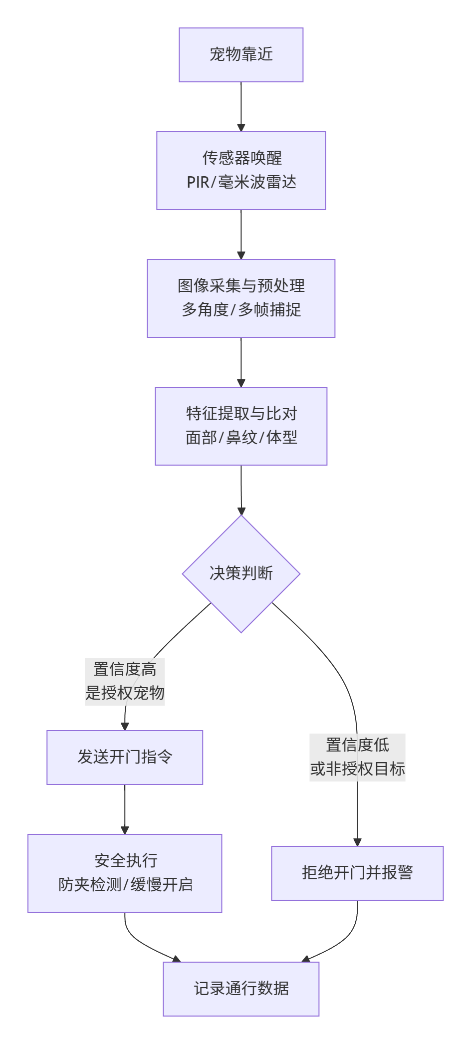 猫狗识别算法在智能门禁系统中的技术实现与部署方案.png