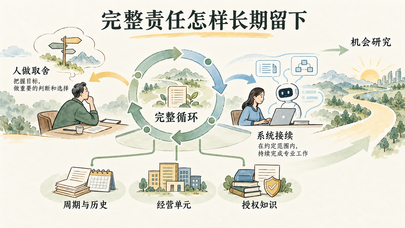 沿完整工作看责任