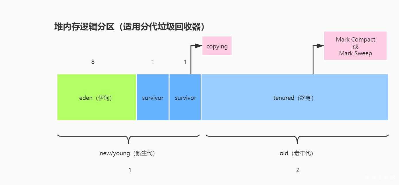 堆内存逻辑分区（适用分代垃圾回收器）.jpg