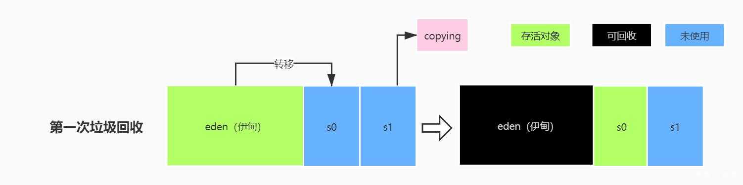 第一次垃圾回收.jpg