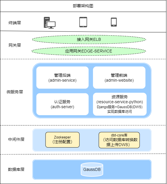 python部署图-dbt-core.png