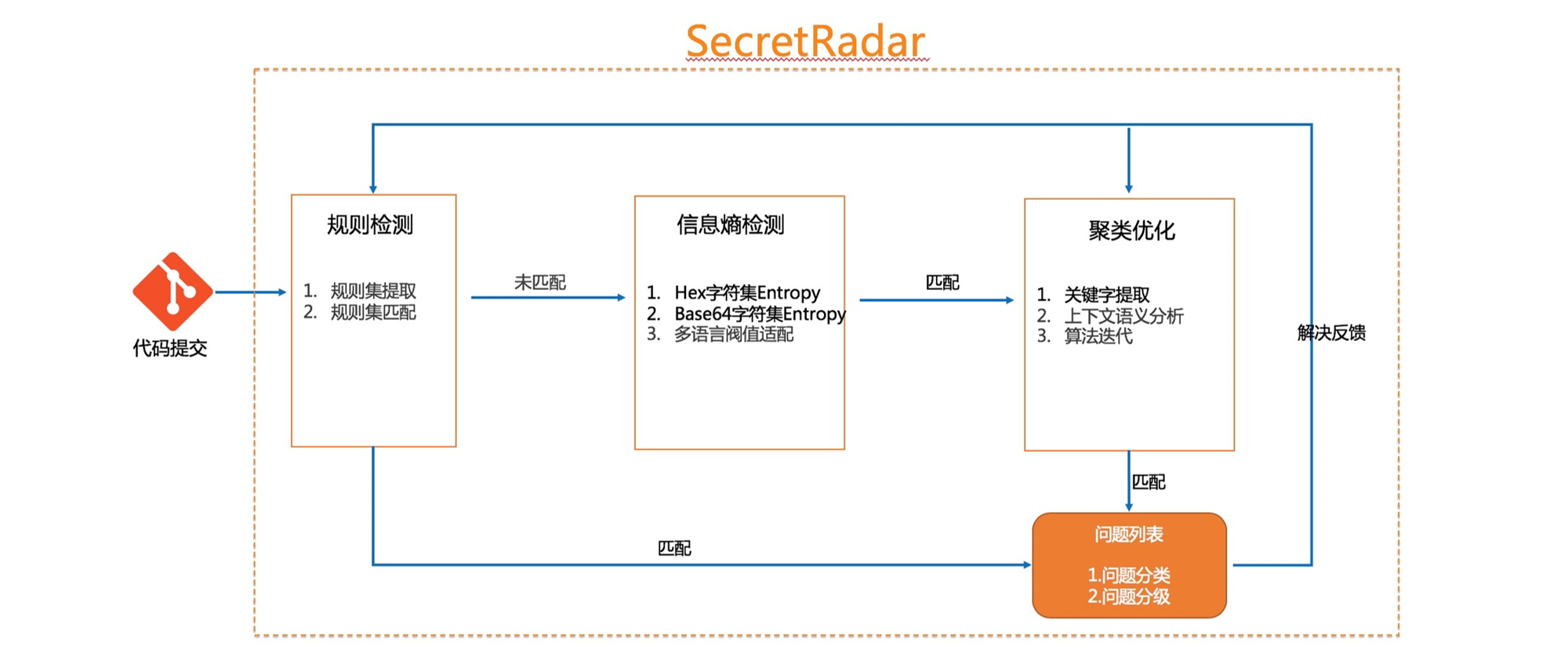 codeup-secretRadar.png