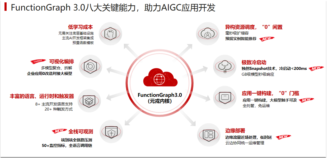 FunctionGraph 3.0八大关键能力，助力AIGC应用开发.PNG