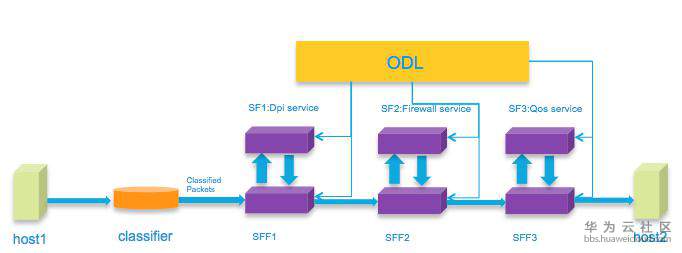SDNLAB技术分享（一）：ODL的Service-Function-Chaining入门和Demo-图4.jpg