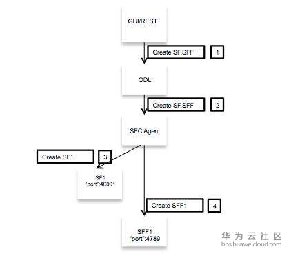 SDNLAB技术分享（一）：ODL的Service-Function-Chaining入门和Demo-图19.jpg