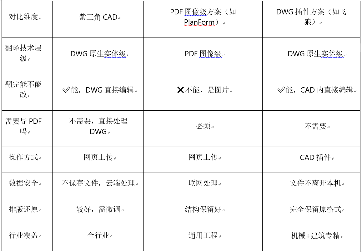 cad翻译工具对比