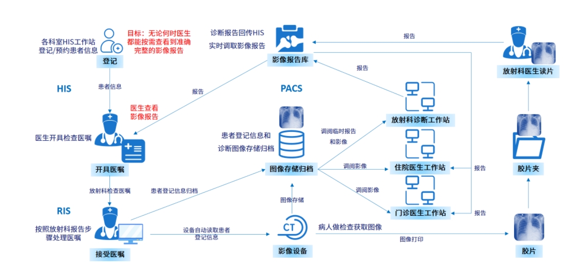 PACS流程图.png
