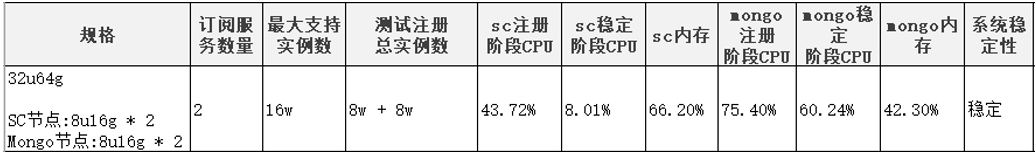 SC 32u64g性能测试报告.PNG