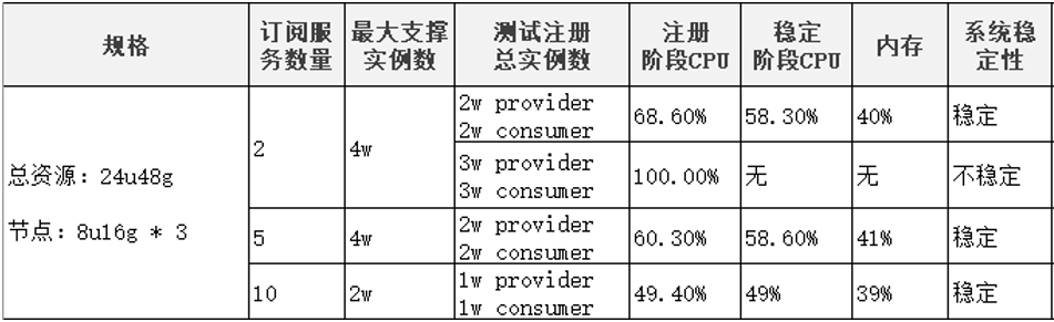 其他注册中心24u48g性能测试数据.PNG