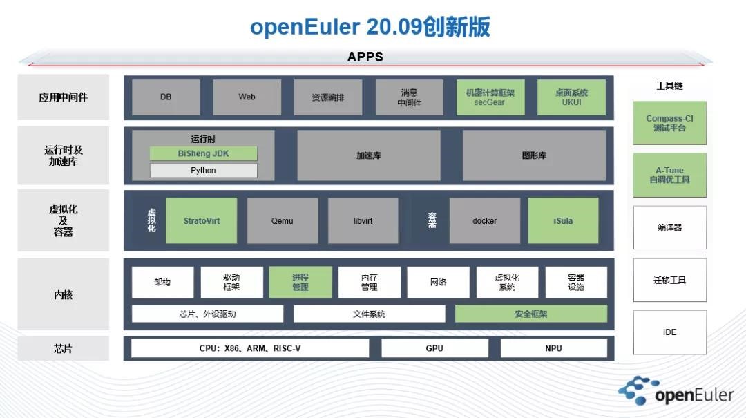 在openEuler上做开发?这个大赛拿出30万寻找开源的yyds