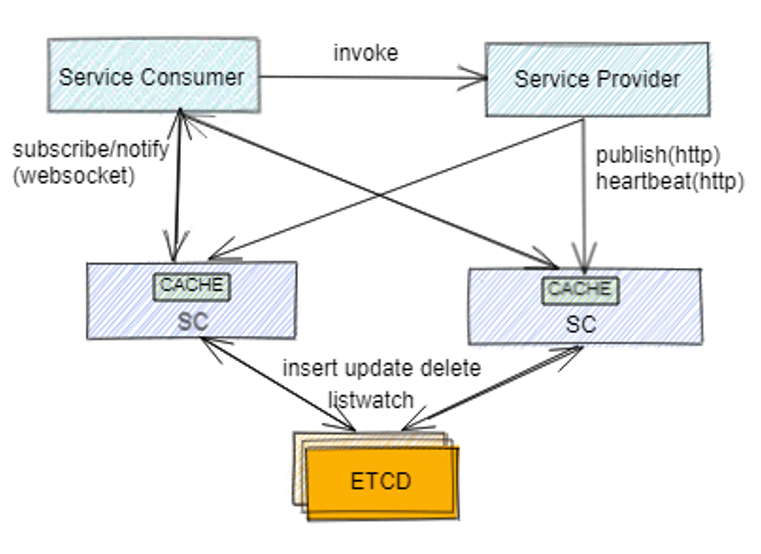 etcd双层架构.PNG