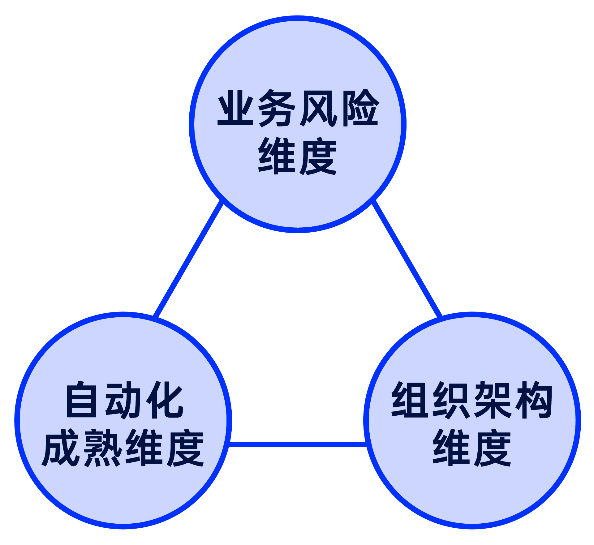 三维度配置模型
