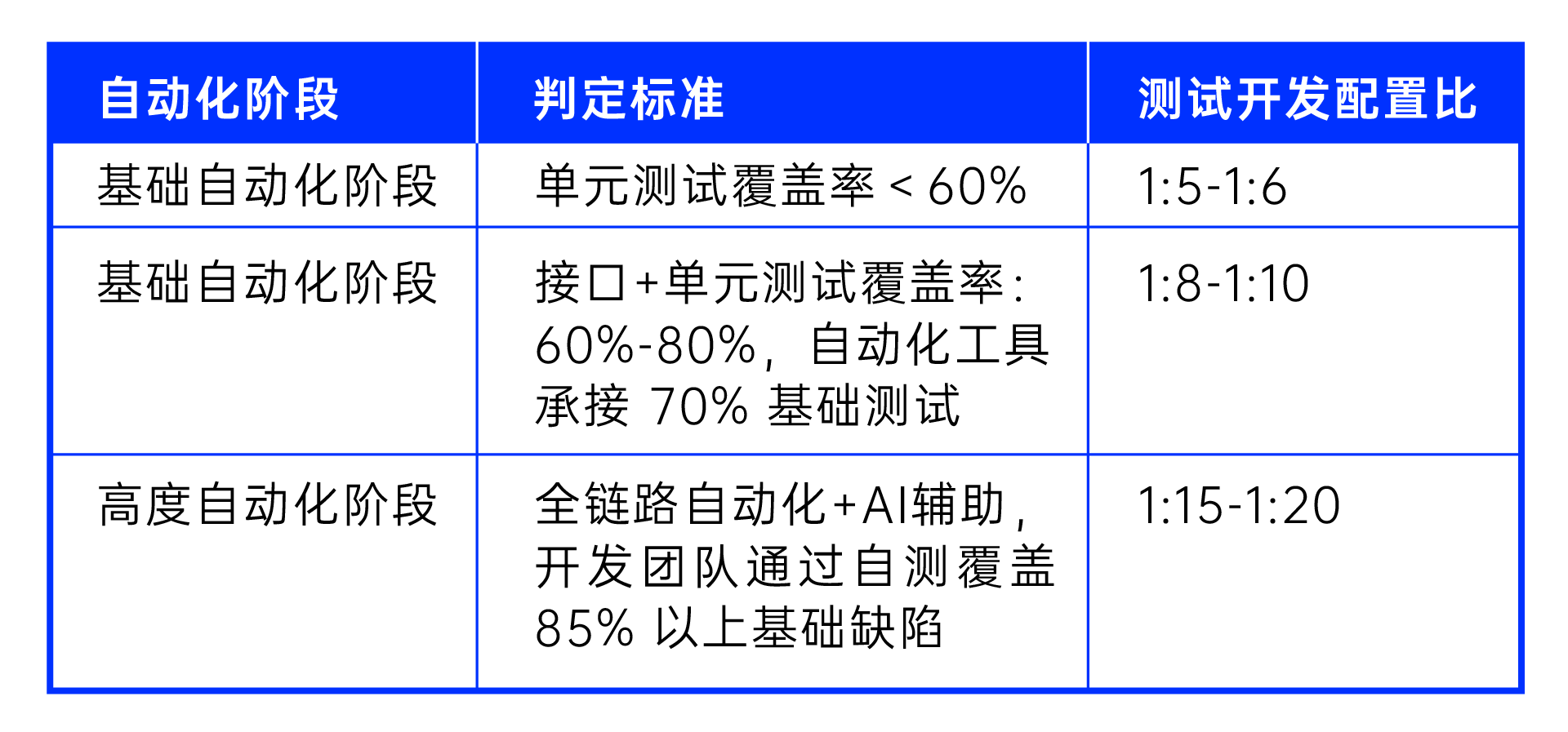 自动化成熟度维度